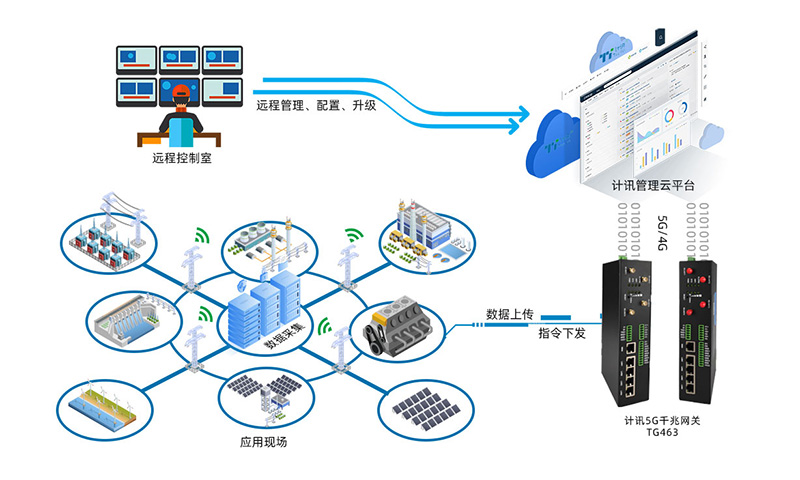 5g工业物联网网关产品有哪些