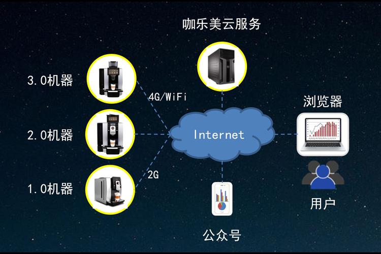 物联网咖啡机身兼服务员,会计师,产品经理?